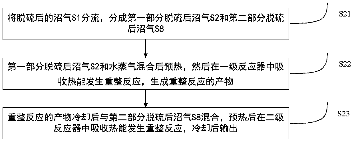 Biogas and solar energy complementary two-stage preparation system and method for synthesis gas