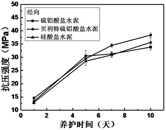 A cement matrix for concrete canvas systems