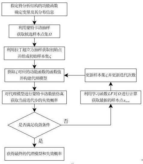 Structural reliability analysis self-adaptive point adding method for multiple agent models