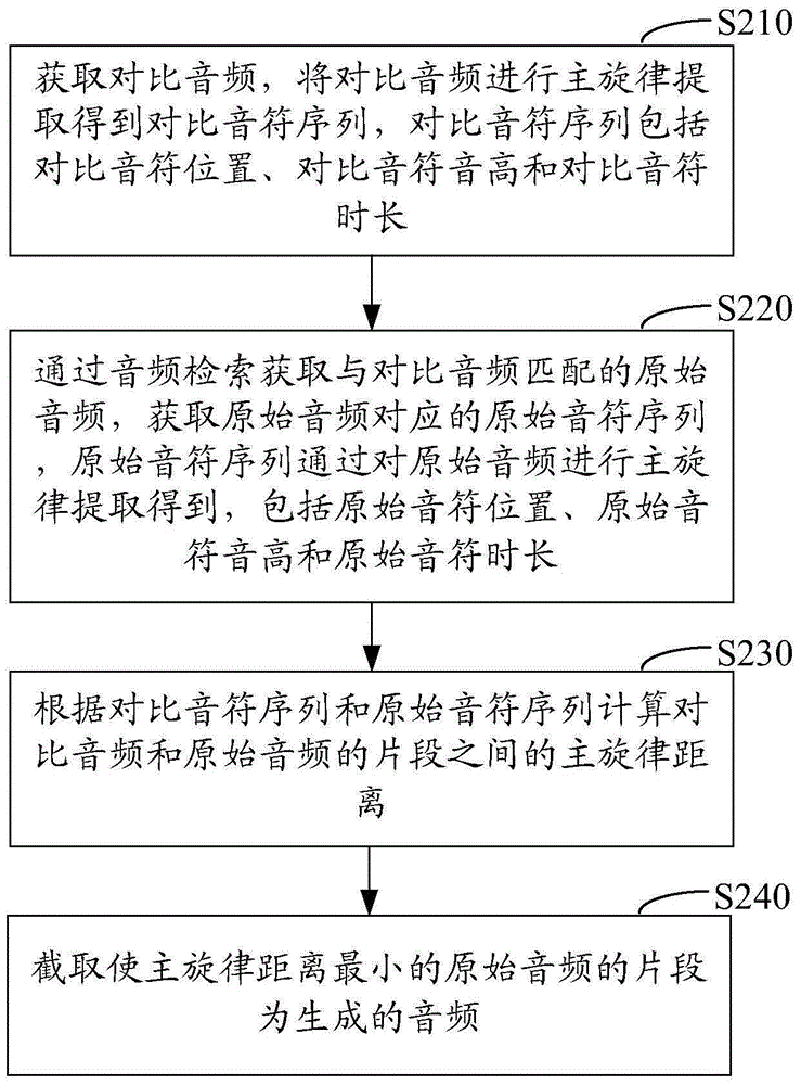 Audio generating method and device