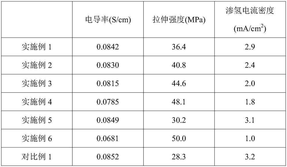 Perfluorinated proton exchange membrane as well as preparation method and application thereof