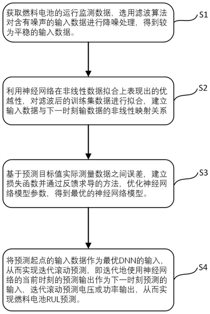 Fuel cell residual life prediction method based on deep learning