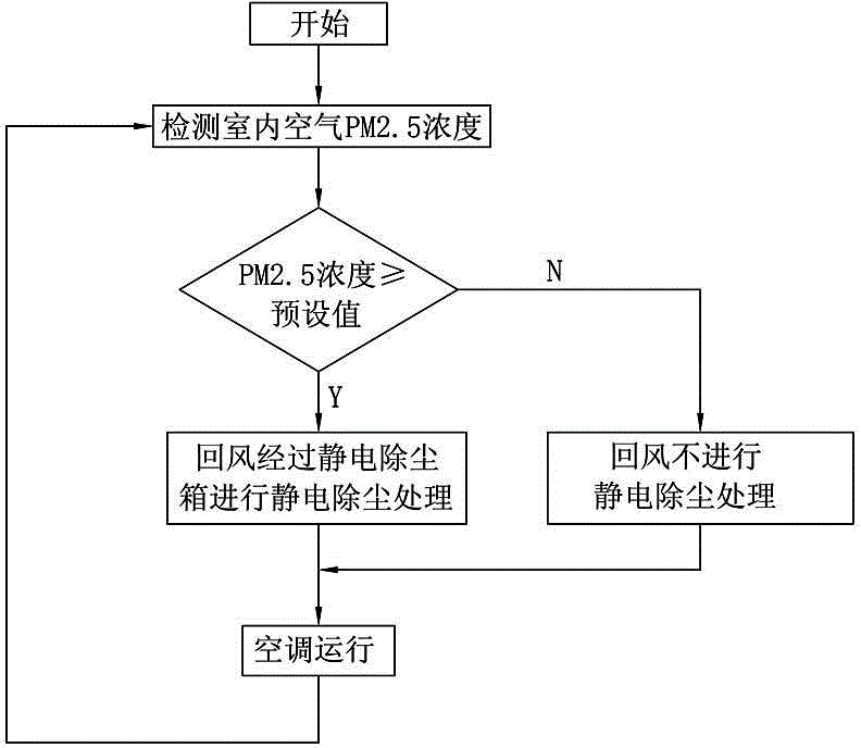 Air-conditioning returned air dust removing control method and dust removing air conditioner