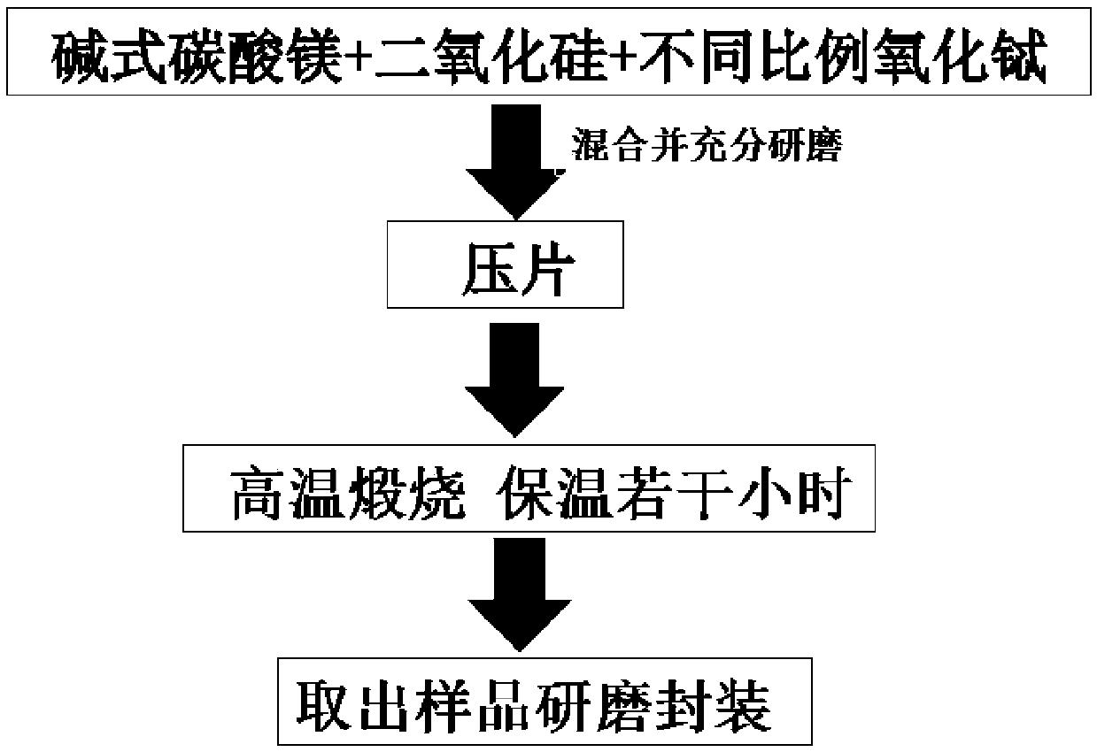 a mg  <sub>2</sub> sio  <sub>4</sub> : The preparation method of tb thermoluminescent dose tablet