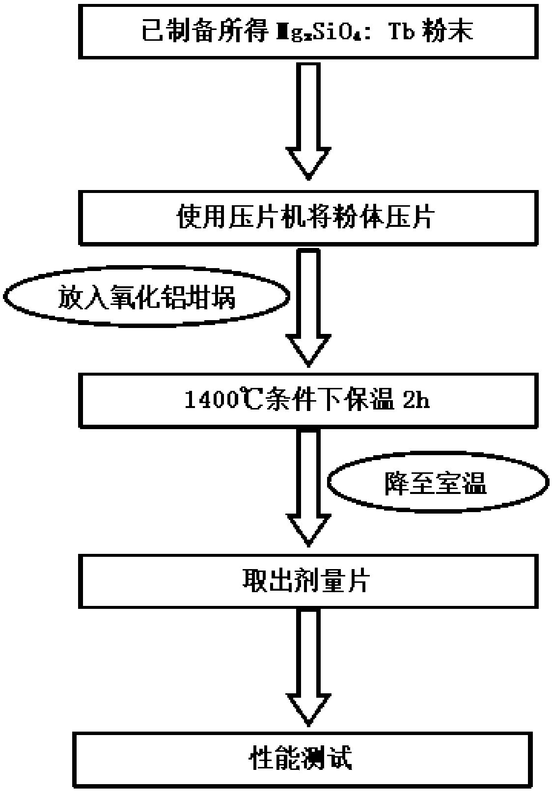 a mg  <sub>2</sub> sio  <sub>4</sub> : The preparation method of tb thermoluminescent dose tablet