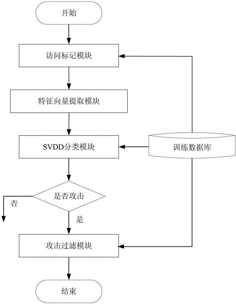 Method for detecting and filtering application layer DDoS (Distributed Denial of Service) attack on basis of access marking