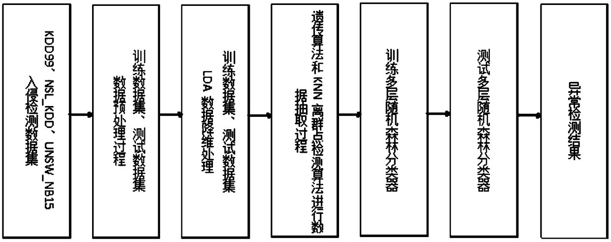 Multi-layer anomaly detection method based on network traffic