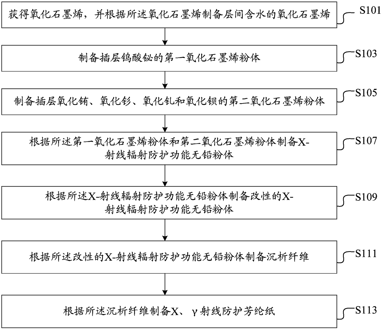 Preparation method of X and gamma ray protection aramid paper