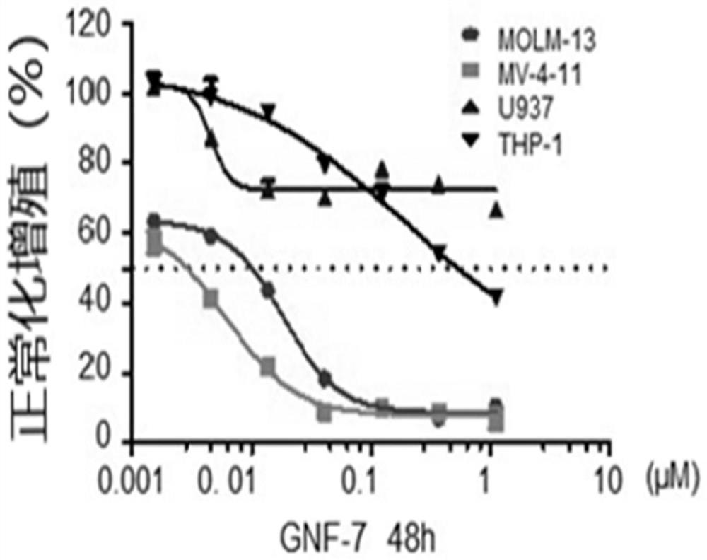 Application of GNF-7 in preparation of FLT3 mutant inhibitor