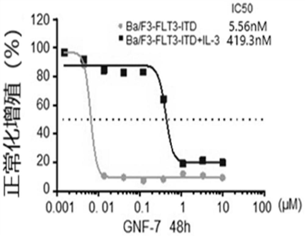 Application of GNF-7 in preparation of FLT3 mutant inhibitor