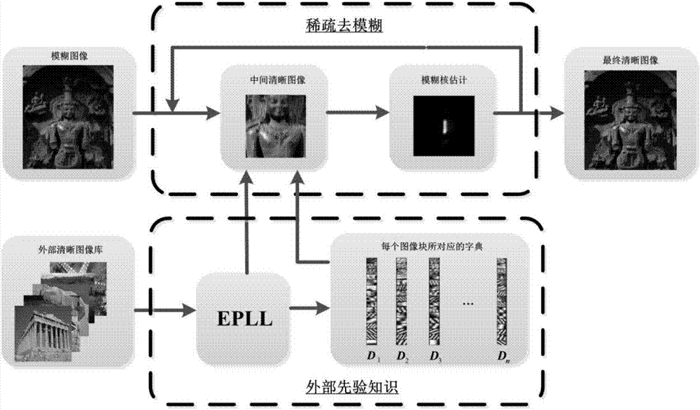Image blind deblurring method based on external prior information of image block and sparse representation