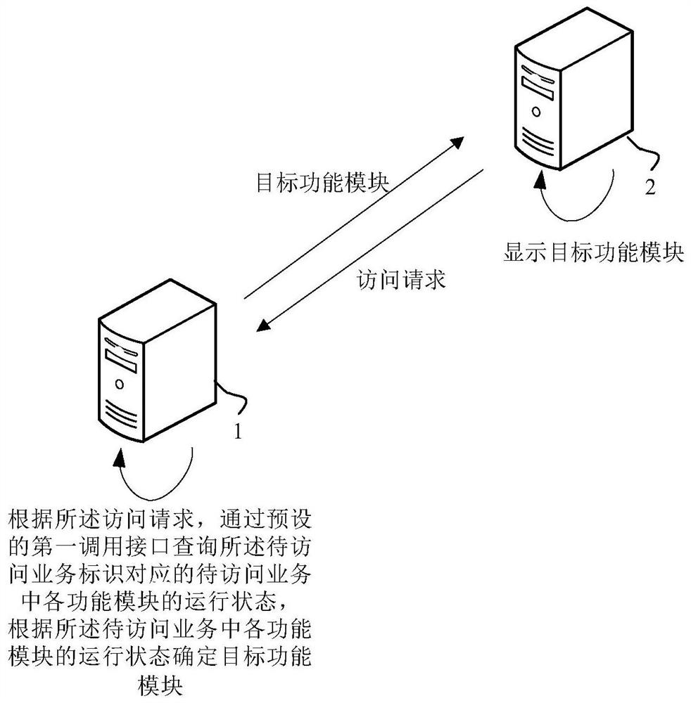 Service access method, device and equipment and computer readable storage medium