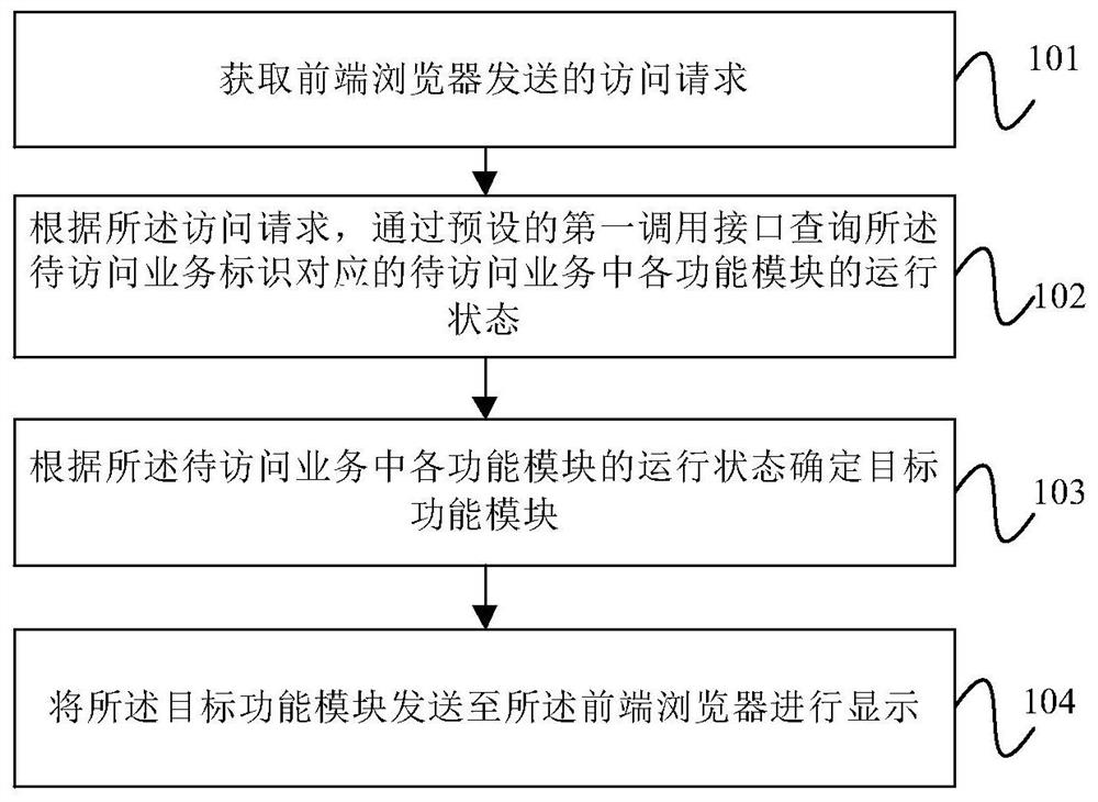 Service access method, device and equipment and computer readable storage medium