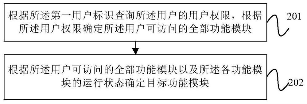 Service access method, device and equipment and computer readable storage medium