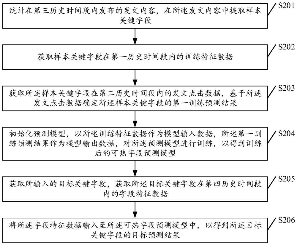 Hot field prediction model generation method and device, storage medium and equipment