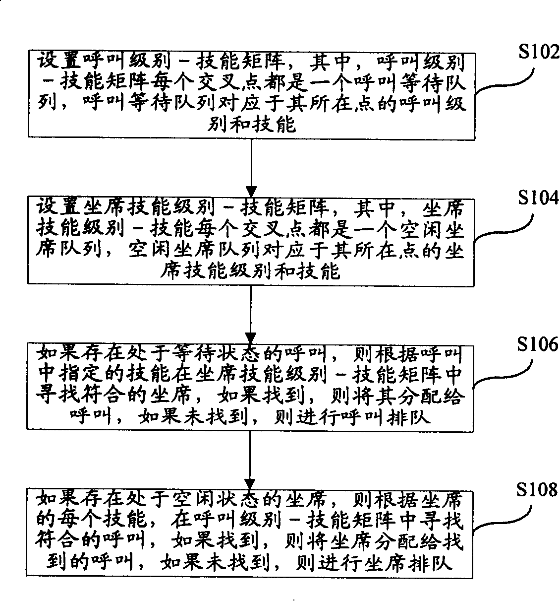 Hierarchical service routing method for customer service system
