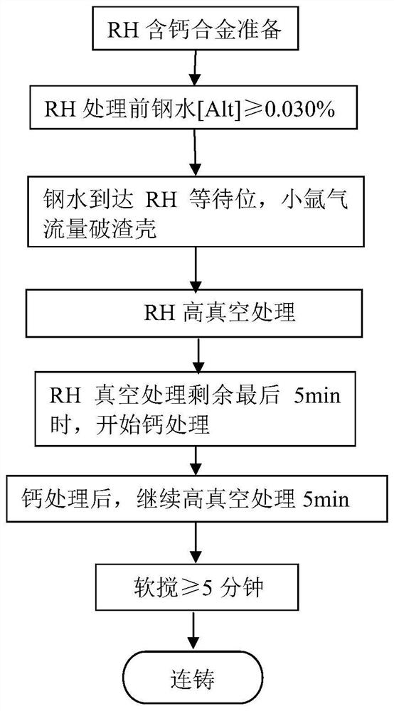 A Calcium Treatment Method in the Vacuum Process of Rh Refining Furnace