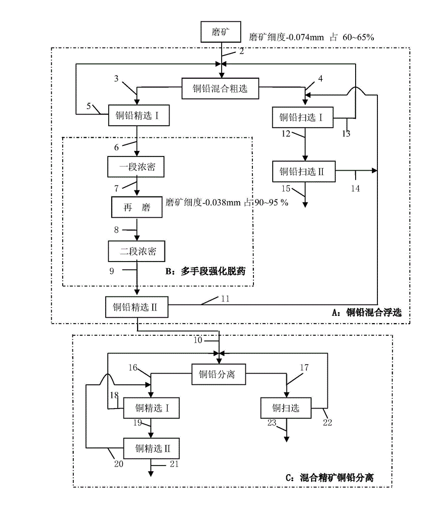 Cyanide-free and chromium-free copper lead flotation separation method
