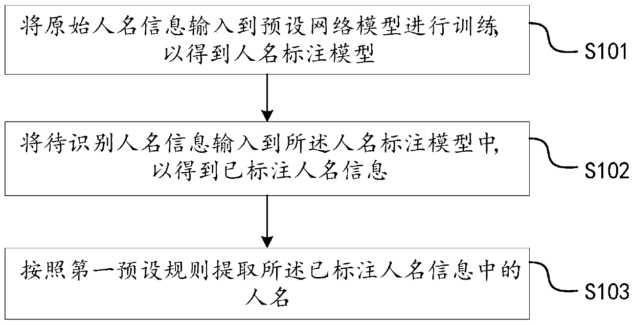 Name recognition method and device, computer equipment and readable storage medium