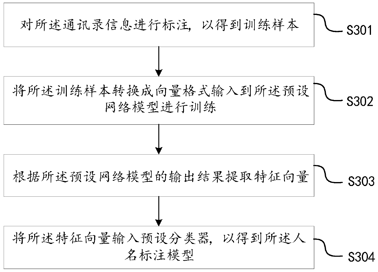 Name recognition method and device, computer equipment and readable storage medium