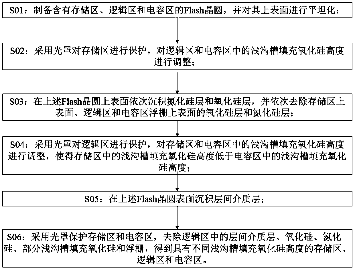 A kind of manufacturing method of flash memory wafer