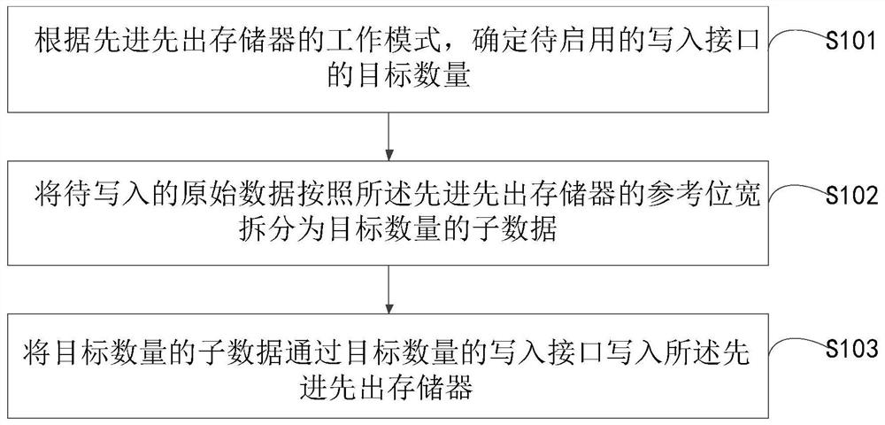 Data writing method, data reading method and first-in first-out memory