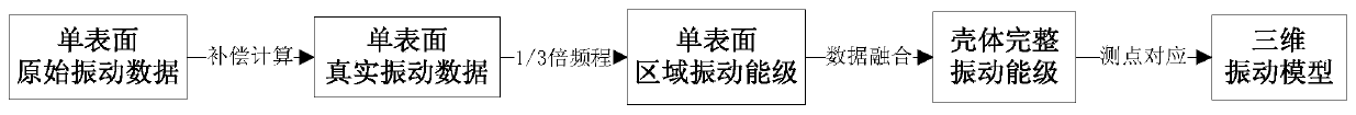 Comprehensive Construction Method of Engine Shell Vibration Profile Diagram