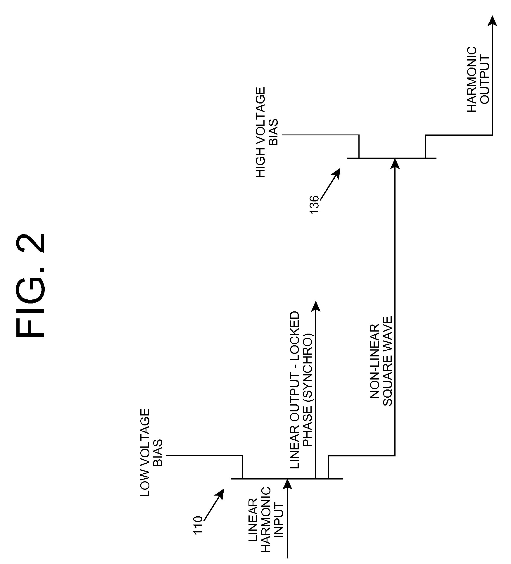 Two-stage amplification using intermediate non-linear square wave