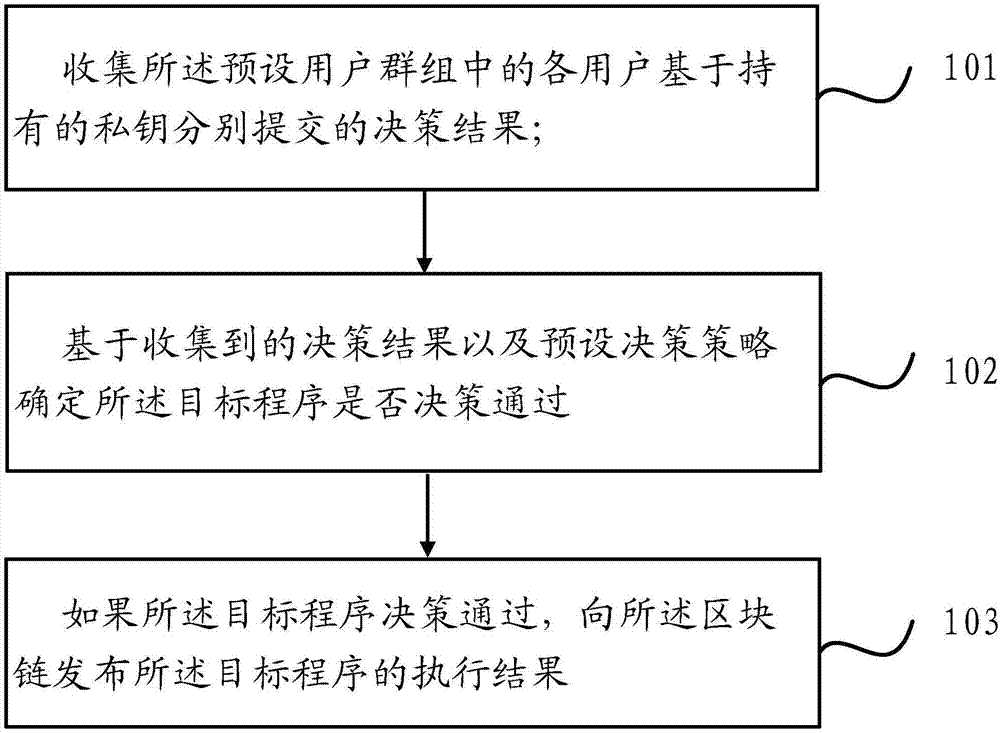 Program execution method and system