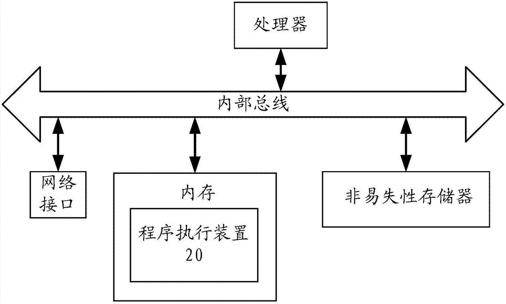 Program execution method and system