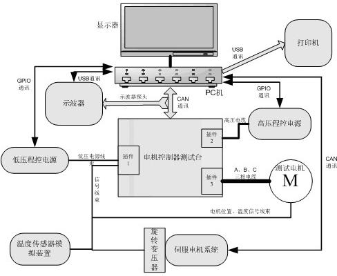Intelligent testing system and testing method for motor controller of electric vehicle