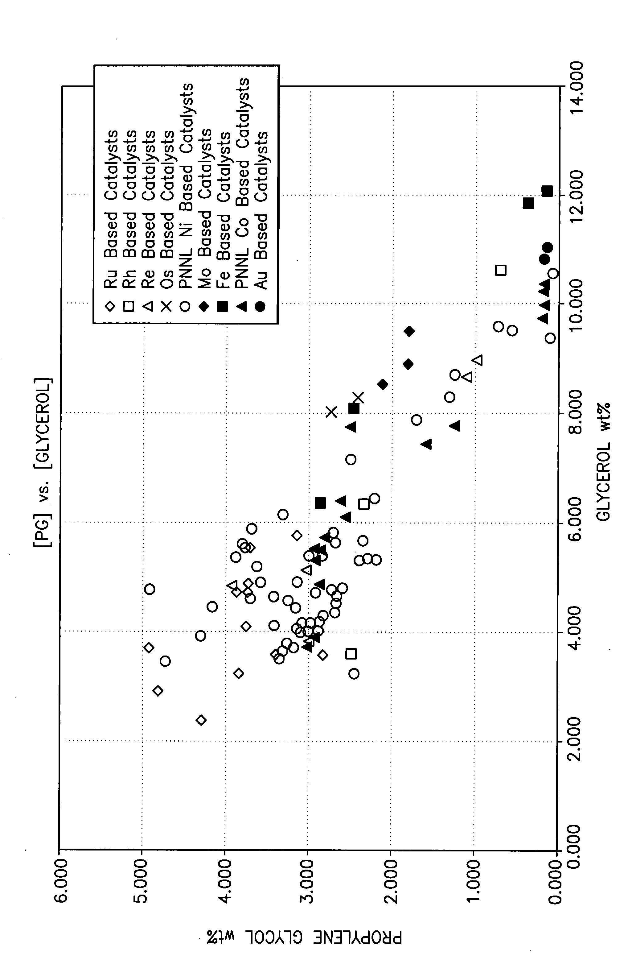 Multi-metal reduction catalysts and methods of producing reduction catalysts
