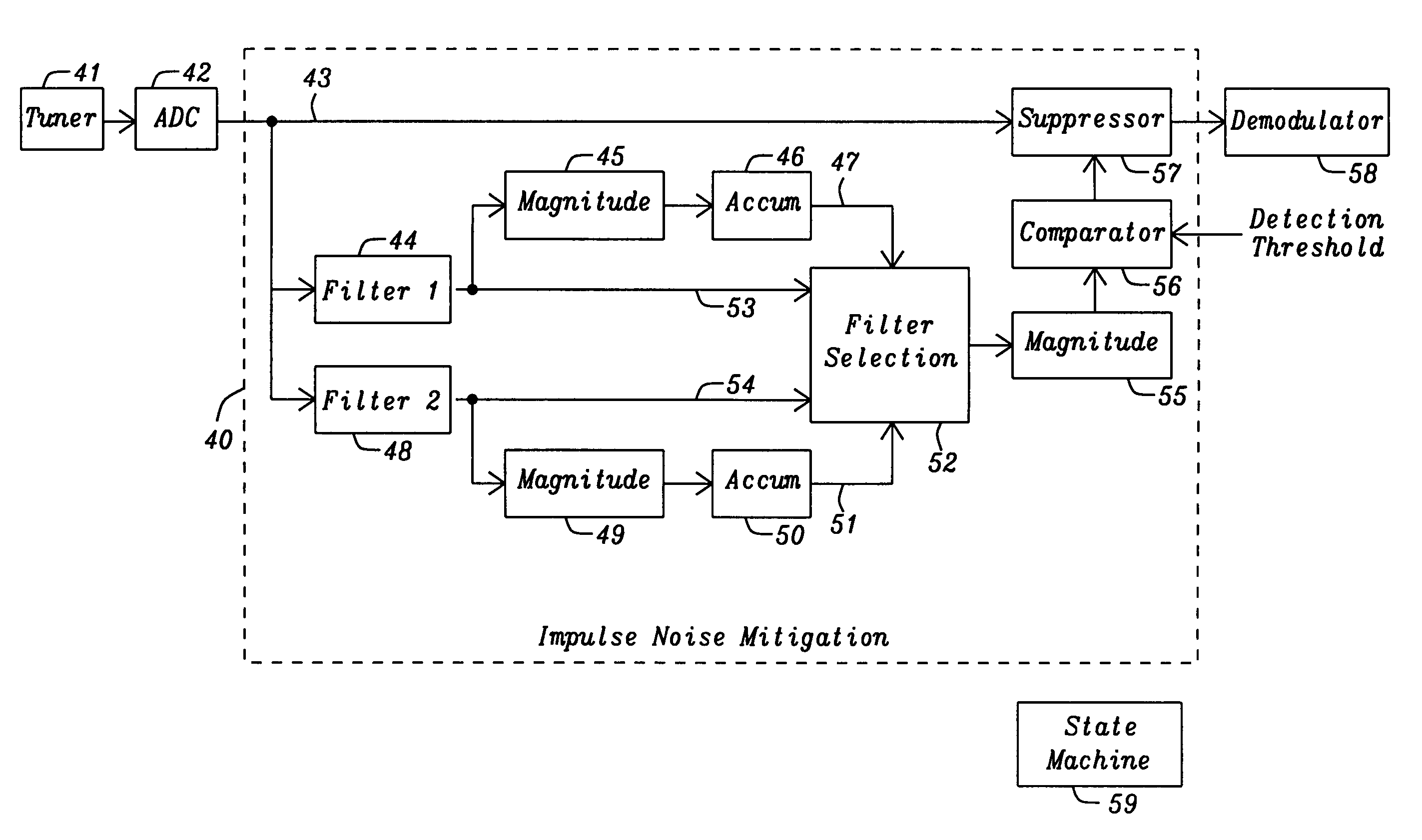 Impulse noise mitigation under out-of-band interference conditions