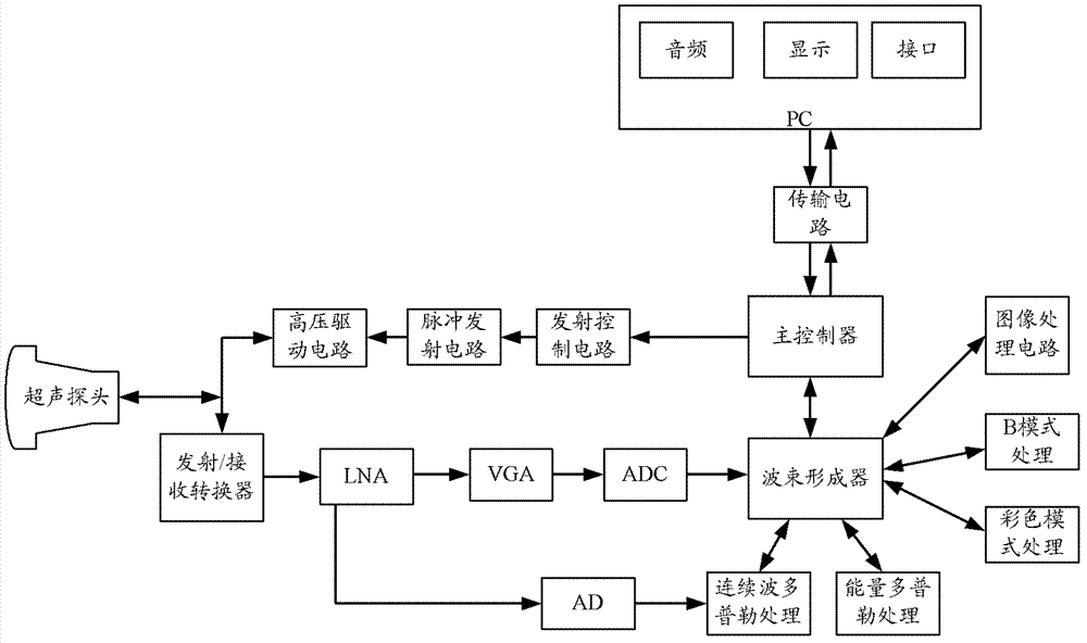 Color ultrasound system, and beamforming line data acquisition method and device for color ultrasound system