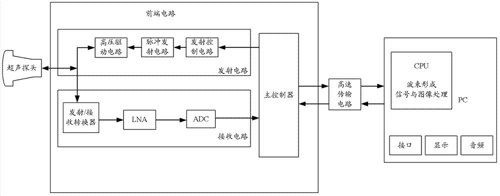 Color ultrasound system, and beamforming line data acquisition method and device for color ultrasound system