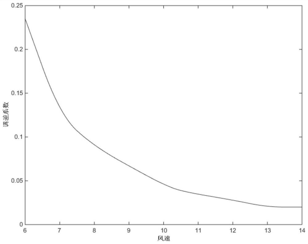 Variable droop coefficient control method for double-fed fan participating in primary frequency modulation of power grid