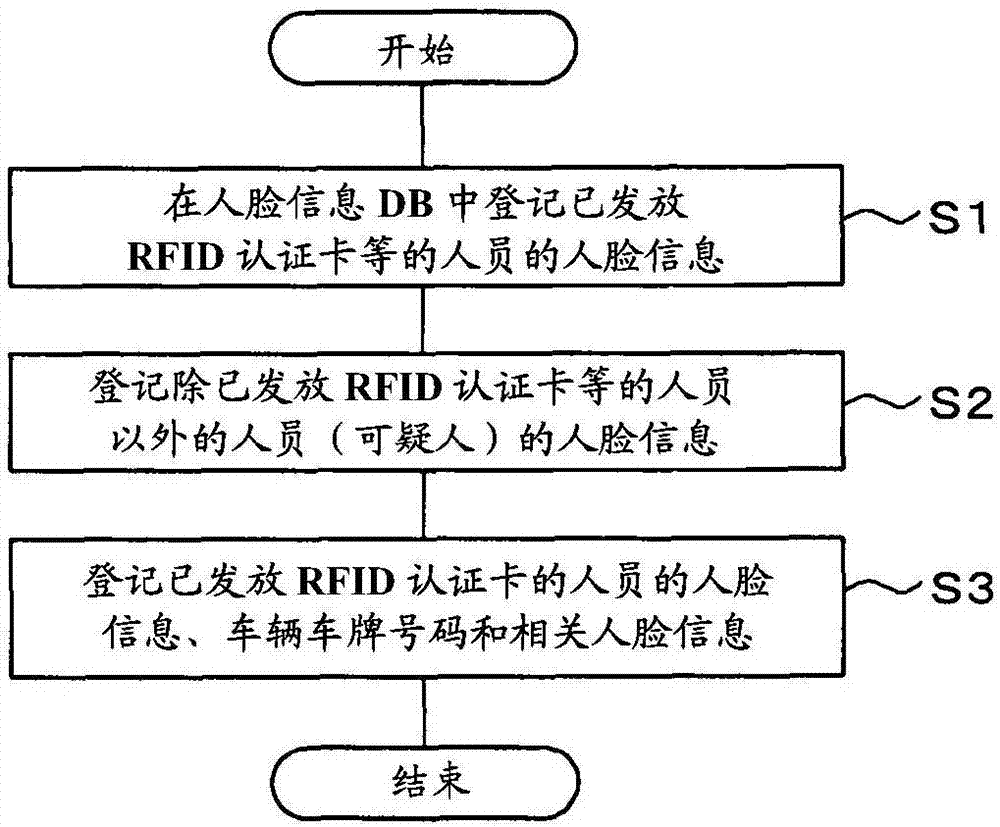 Digital find security system, method, and program