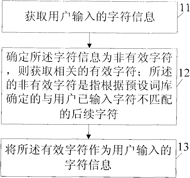 Method, device and communication terminal for obtaining user input information