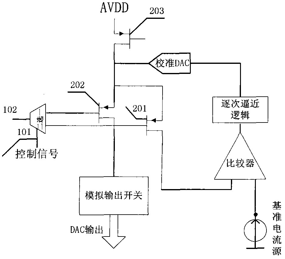 Digital static calibration circuit of digital-to-analog converter (DAC)