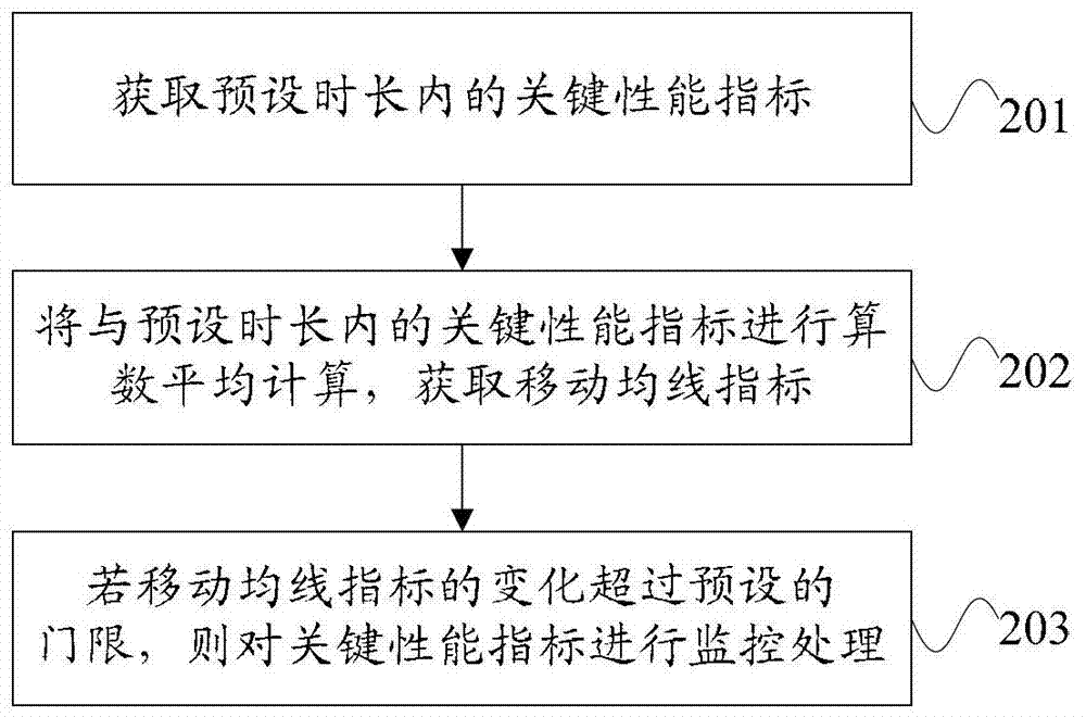 Monitoring method and device for key performance indicators