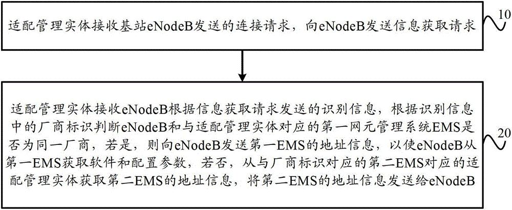 Adaptation management entity, base station self-configuration method and system