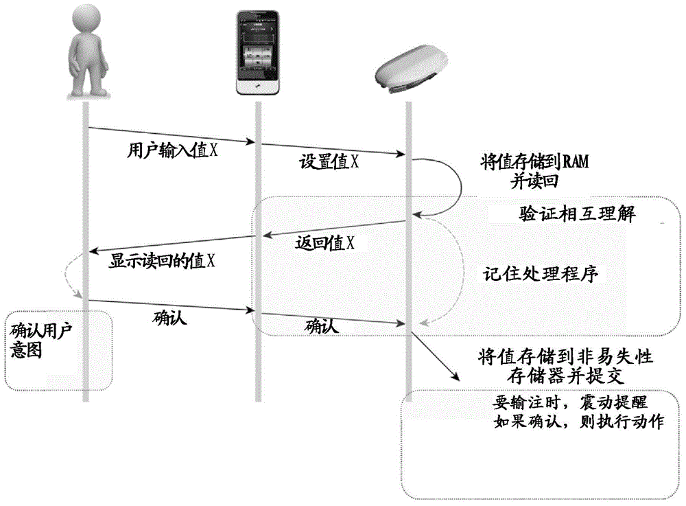 Communication secured between a medical device and its remote device
