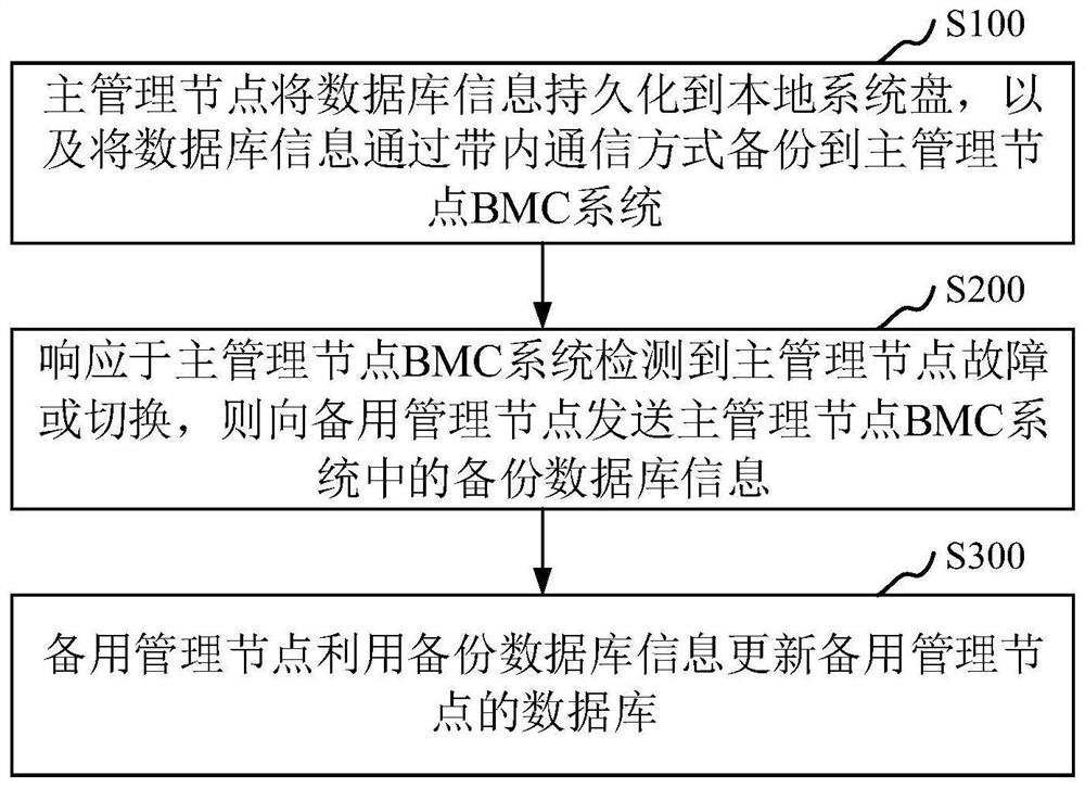 Distributed cluster database synchronization method and device, equipment and storage medium