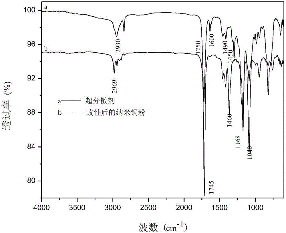 Hyperdispersant, and preparation method and application method thereof