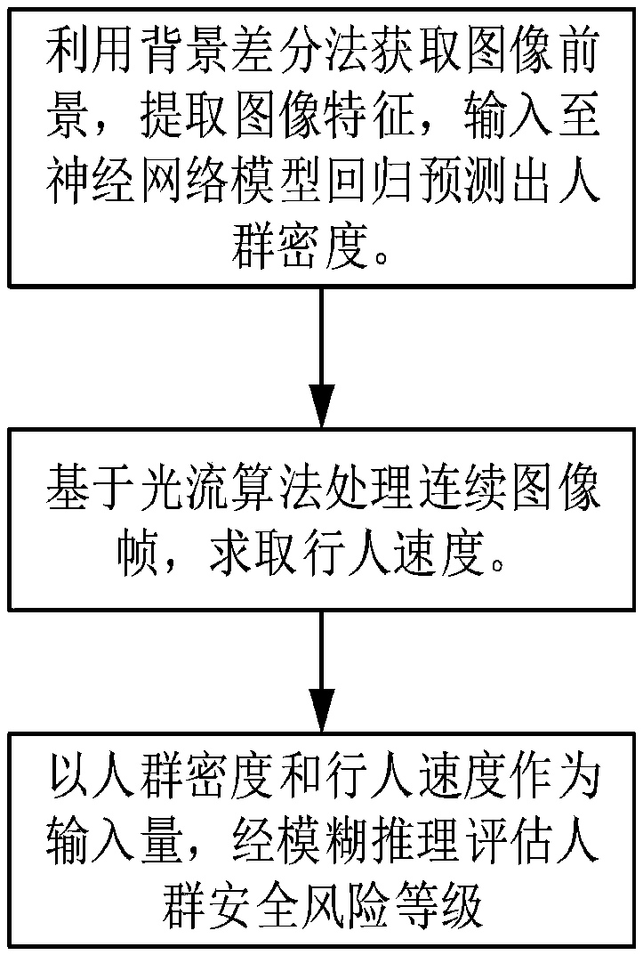 A crowd safety evaluation method based on crowd density and pedestrian speed