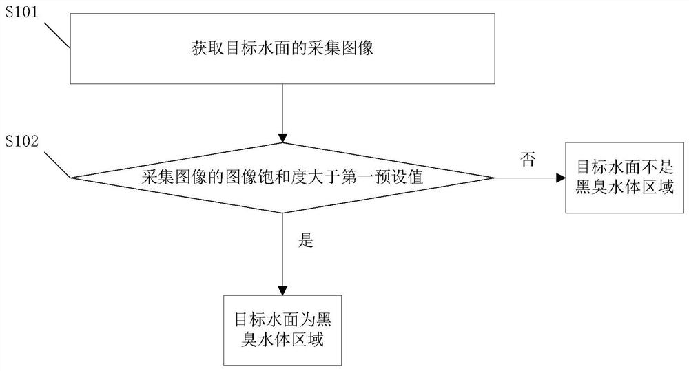 Black and odorous water body detection method and device and electronic equipment