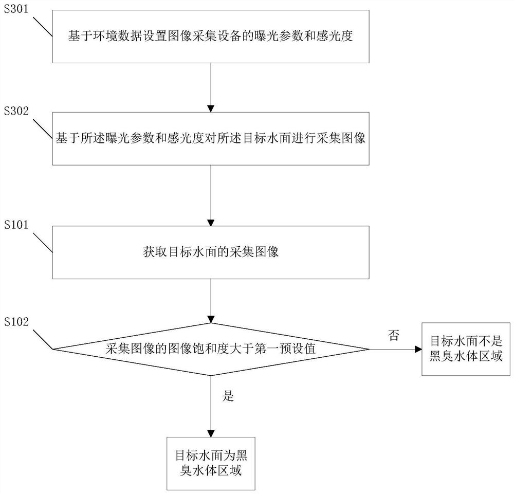 Black and odorous water body detection method and device and electronic equipment