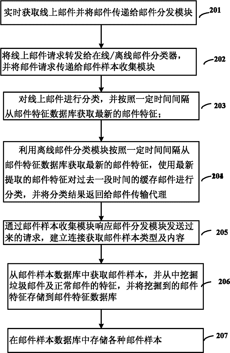Anti-spam gateway system and method