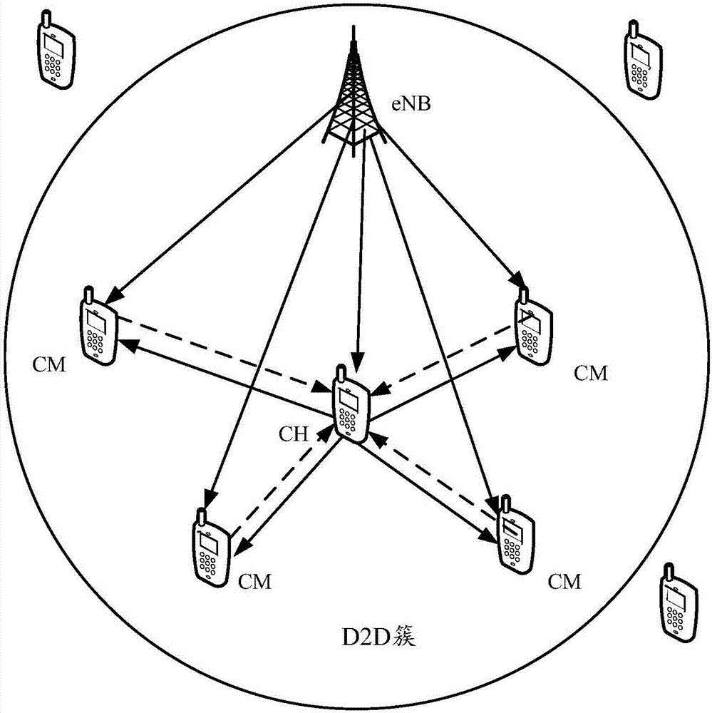 D2D clustering retransmission method and device