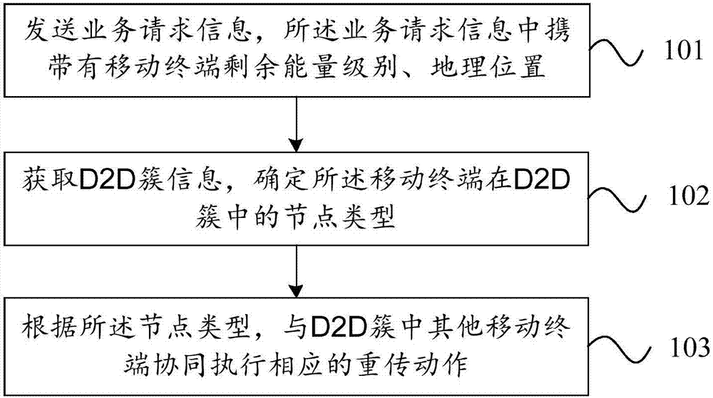 D2D clustering retransmission method and device